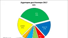 Актуалните предавания на bTV на челни позиции в класацията Топ 50 през ноември