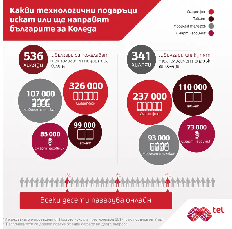 Най-желаният подарък от българите за тази Коледа