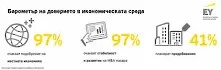 79% от компаниите в Централа и Източна Европа очакват подобрение на икономическия растеж в глобален план