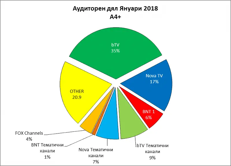 Новините, публицистиката и топ сериалите на bTV оглавяват зрителската класация за януари 2018 