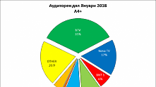 Новините, публицистиката и топ сериалите на bTV оглавяват зрителската класация за януари 2018 