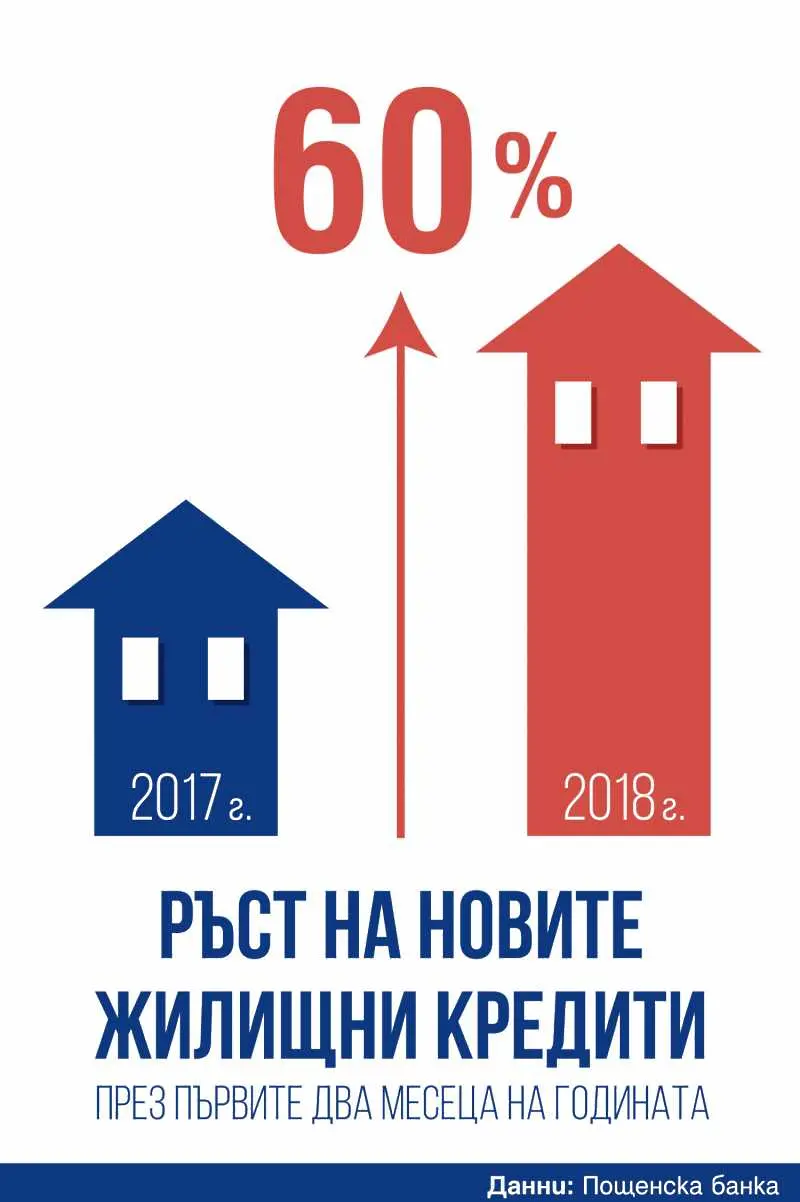 С над 60% скочи търсенето на жилищни кредити само за два месеца