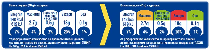 Най-големите хранителни компании въвеждат цветни етикети за по-здравословен избор 