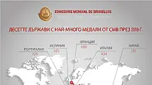 България спечели 44 медала от „Световното по вино“