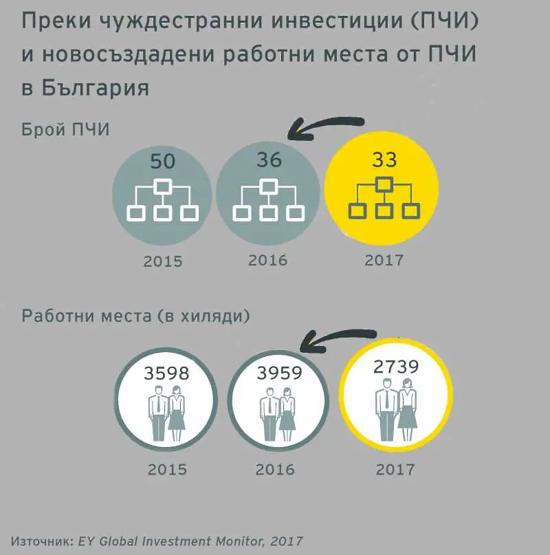 Париж изпреварва Лондон по интерес за инвестиции 