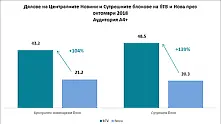 Новините и шоупрограмите на bTV с още по-силни позиции в Топ 50 през октомври