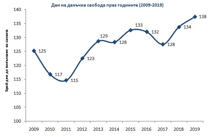 Все по-дълго работим за попълването на хазната. Денят на данъчната свобода идва чак на 18 май  