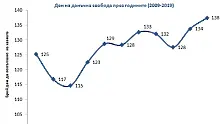 Все по-дълго работим за попълването на хазната. Денят на данъчната свобода идва чак на 18 май  