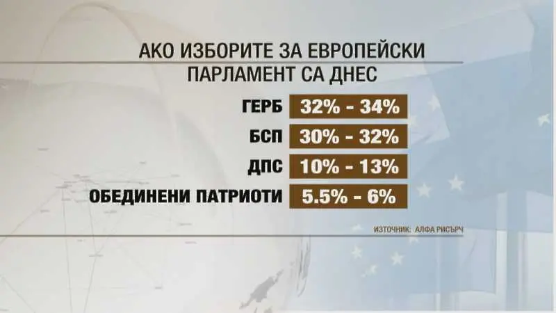 Обществото се отръпва от всички партии и политици. При евровот днес ще влязат само ГЕРБ, БСП и ДПС