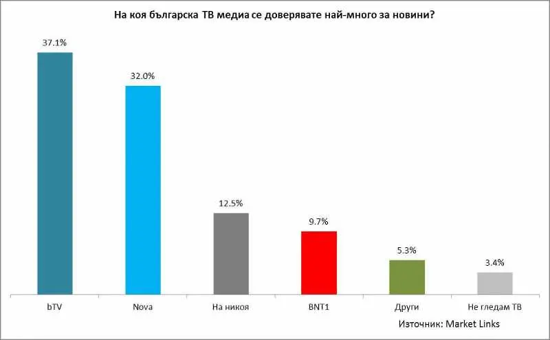 bTV е телевизията с най-високо доверие през 2018-а