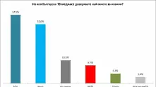 bTV е телевизията с най-високо доверие през 2018-а