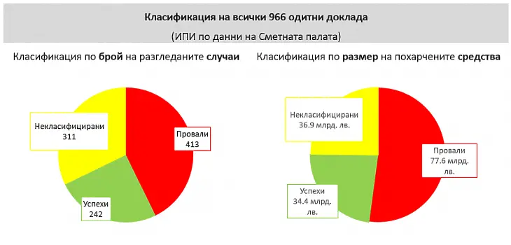 Колко ни струват провалите на правителствата за 20 години - ИПИ изчисли