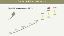 Средна заплата става 1500 лева през 2021 г. 