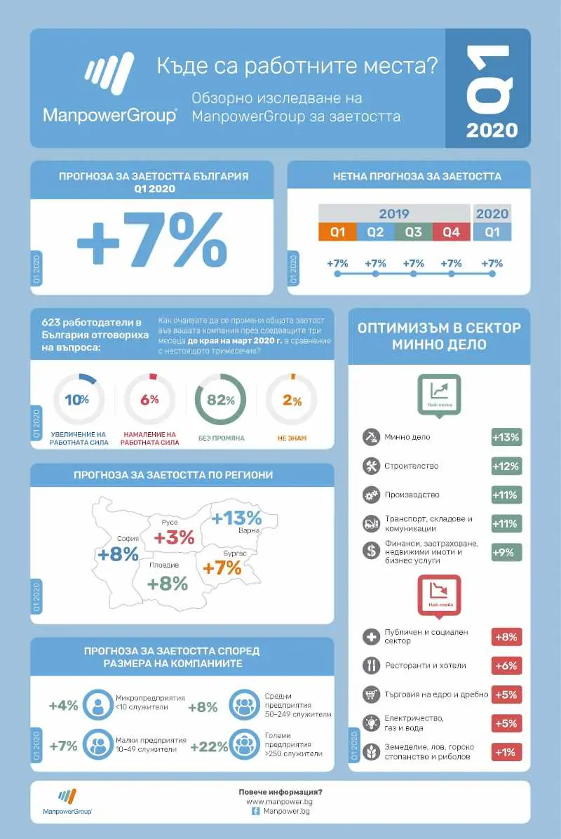 Работодателите гледат с оптимизъм към 2020, всички 10 индустриални сектора планират нови назначения