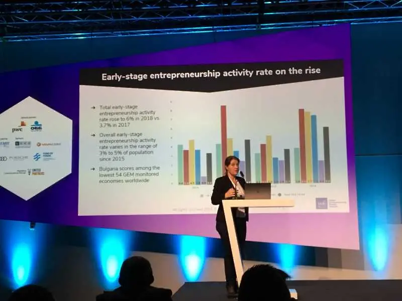GEM България: Нивото на предприемачеството у нас расте