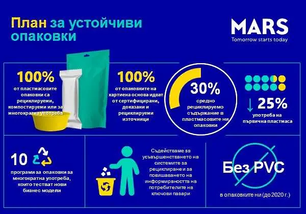 Mars има план за 100% устойчивост при опаковките