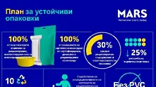 Mars има план за 100% устойчивост при опаковките