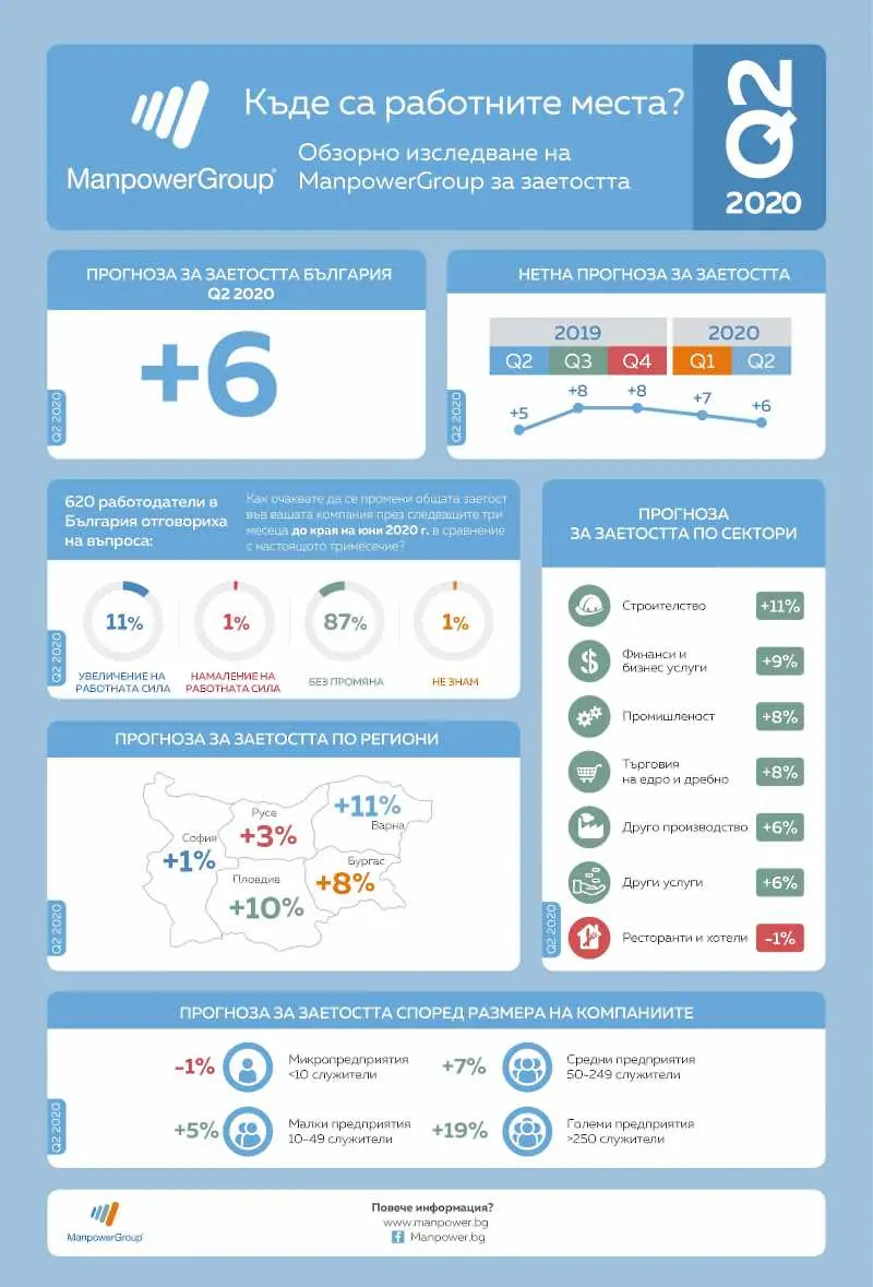 Предпазлив оптимизъм сред българските работодатели за второто тримесечие на 2020 г.