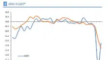 Индексът на икономическата активност достигна най-ниското си ниво от 2009 г. насам