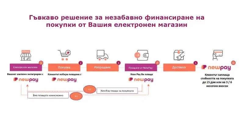 Купи сега, плати по-късно - новият успешен модел за онлайн търговия