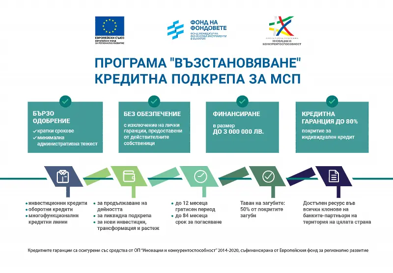 Fibank стартира предлагането на кредити по новата Програма „Възстановяване“