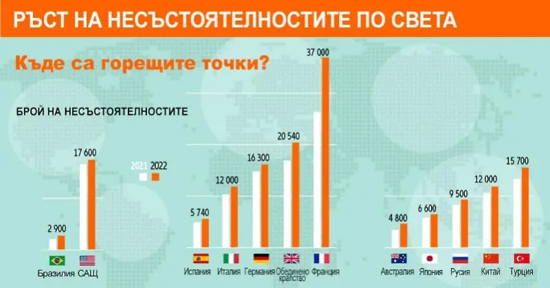 Задава се ръст на фалитите по цял свят