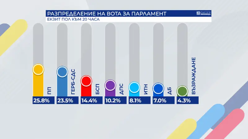 Екзит половете на Галъп дават преднина на Продължаваме промяната