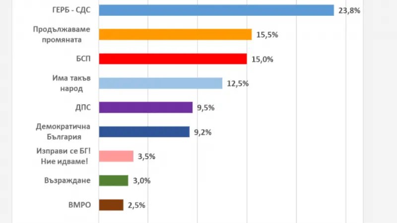 Екзакта: ГЕРБ-СДС води пред Продължаваме промяната и БСП