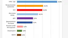 Екзакта: ГЕРБ-СДС води пред Продължаваме промяната и БСП