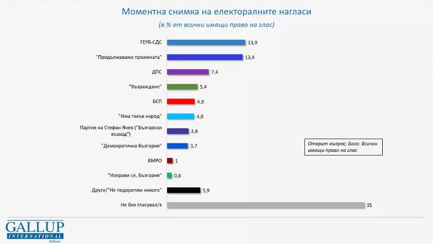 Ако изборите бяха днес: 8 партии в парламента и според Галъп