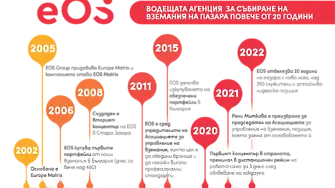 EOS в България става на 20 години