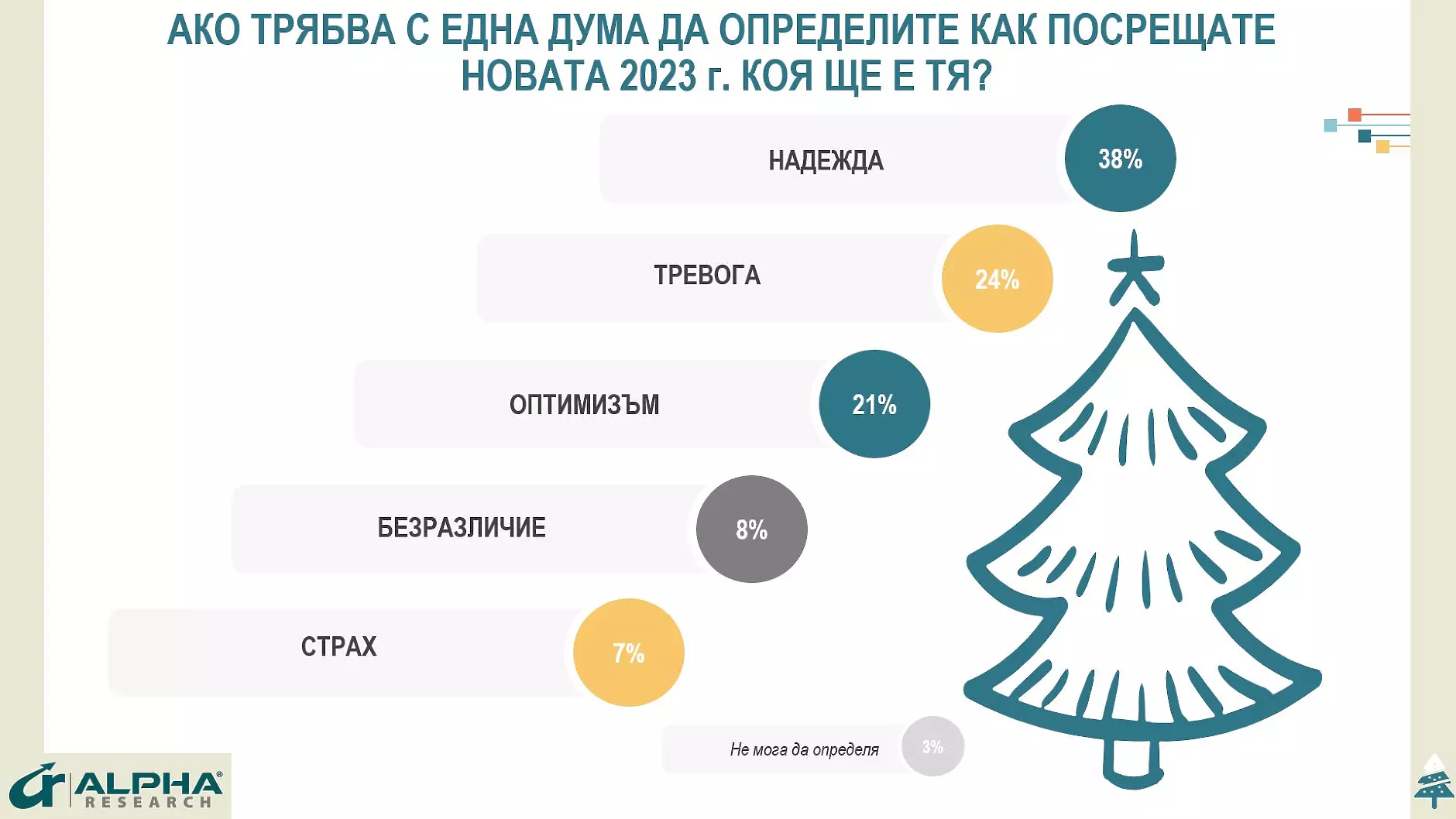 Алфа Рисърч: България изпраща година на ескалираща политическа и икономическа криза с разделено и поляризирано общество