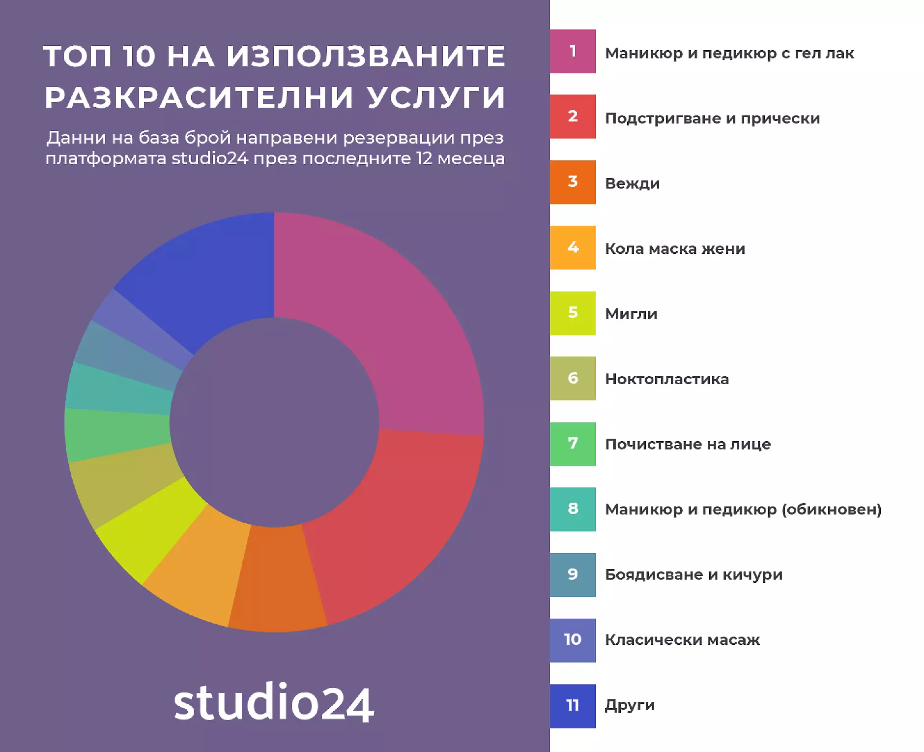 Потребителите на водещата платформа за онлайн бюти резервации у нас достигнаха 115 хиляди