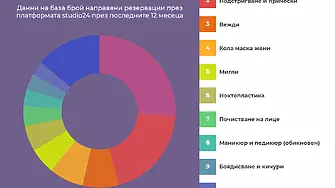 Потребителите на водещата платформа за онлайн бюти резервации у нас достигнаха 115 хиляди