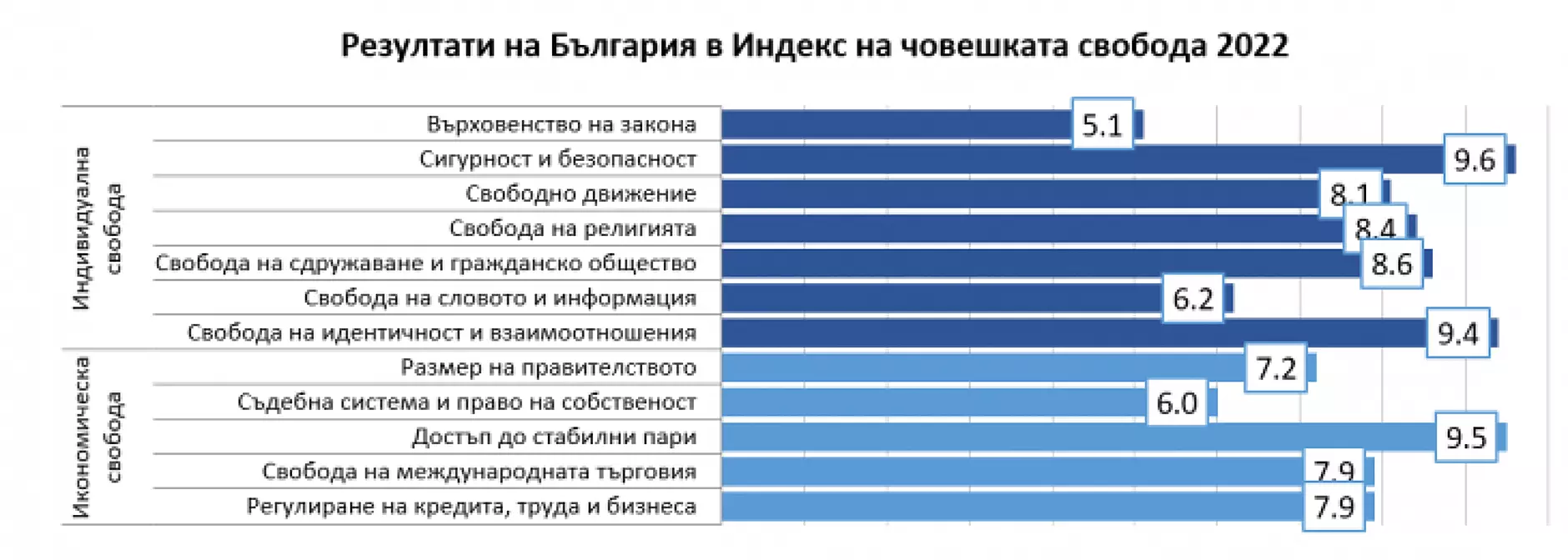 Човешката свобода в България без прогрес през последното десетилетие