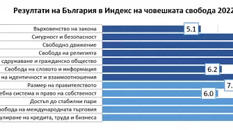 Човешката свобода в България без прогрес през последното десетилетие