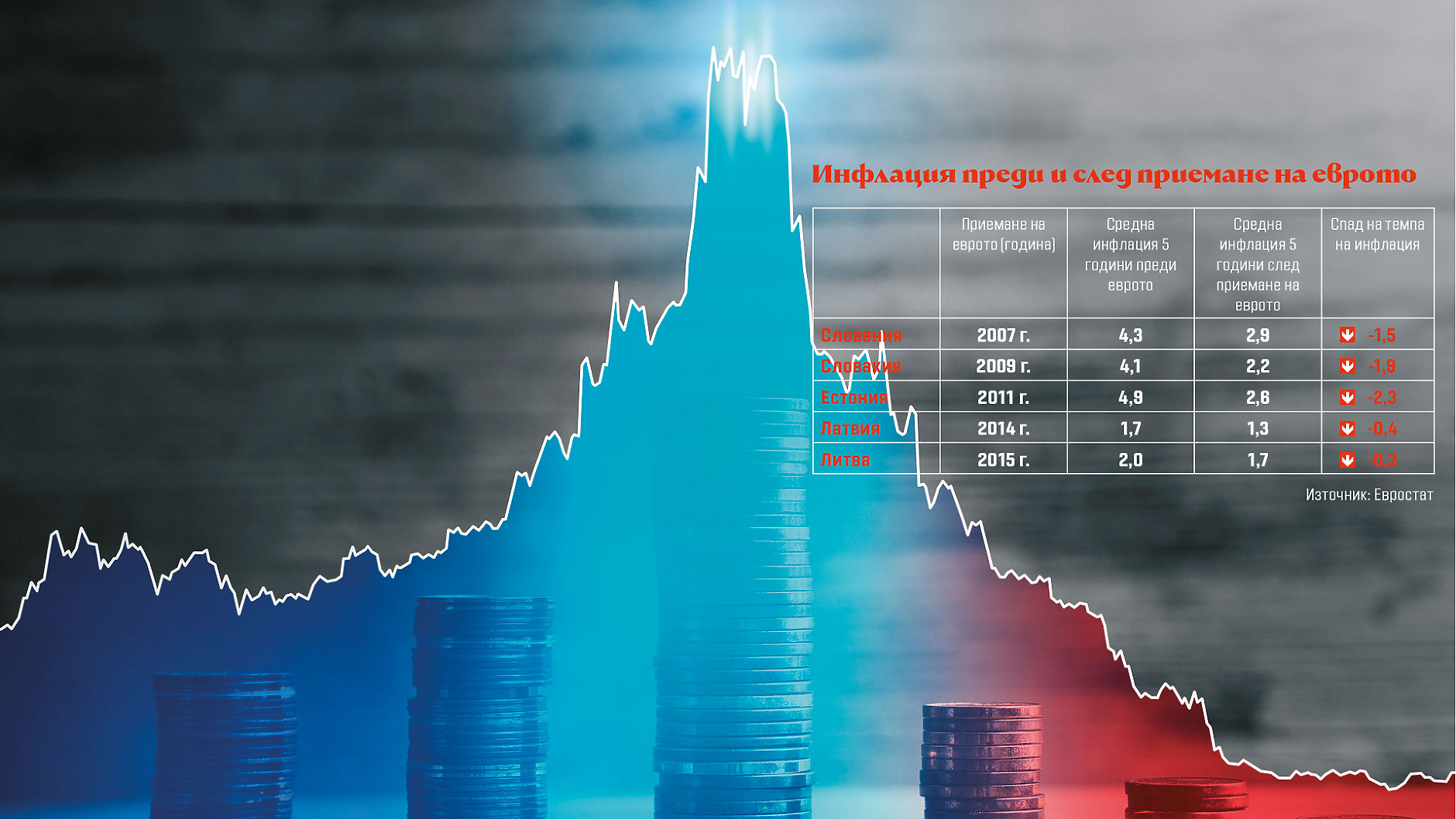 След еврото: инфлацията намалява, заплатите растат