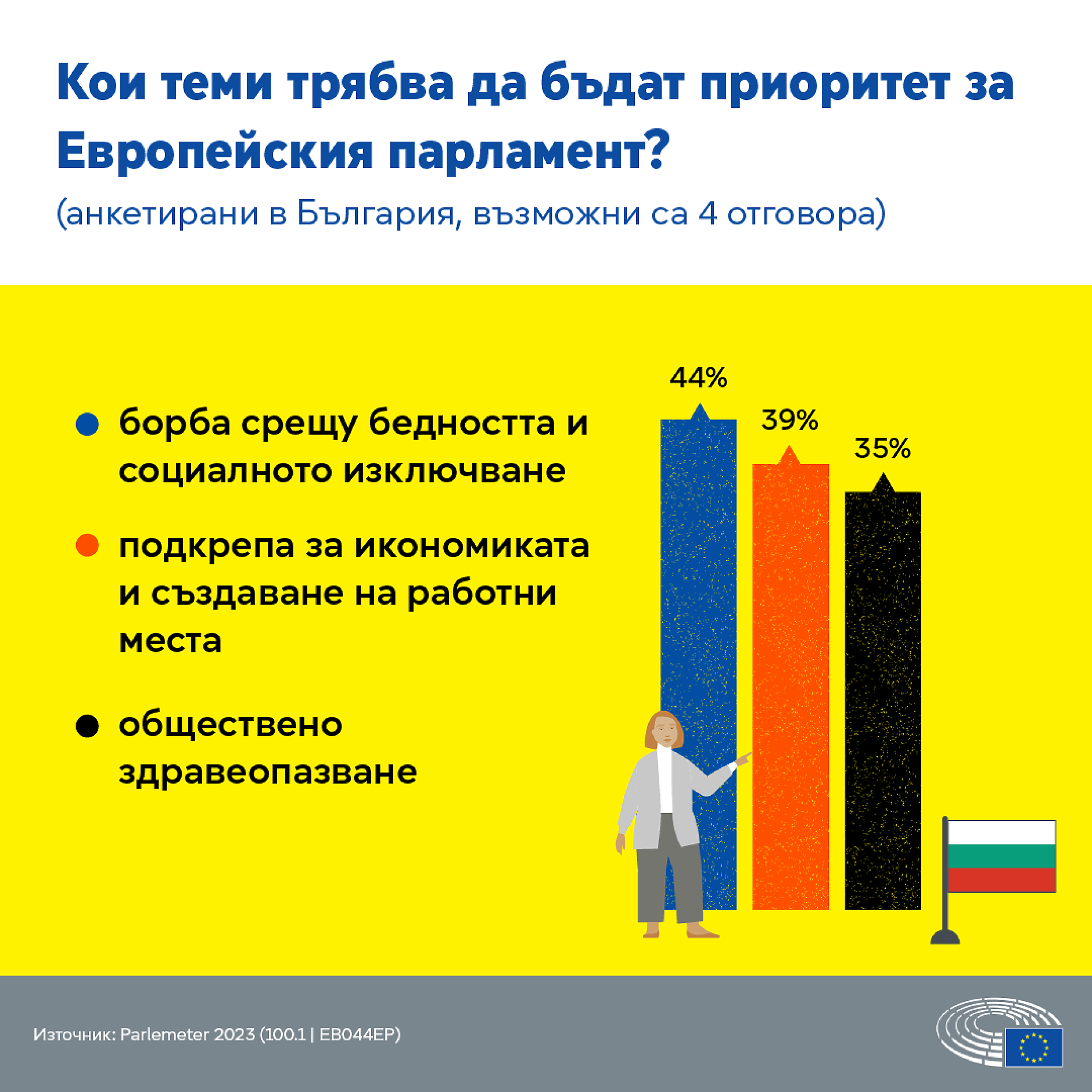 Евробарометър: Борбата с бедността и общественото здраве са основни теми за евопейците