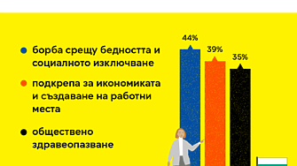 Евробарометър: Борбата с бедността и общественото здраве са основни теми за евопейците