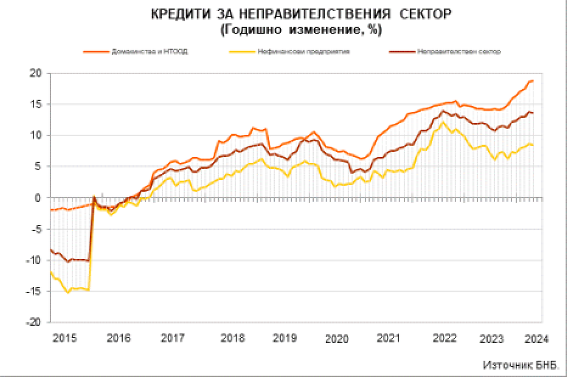 БНБ  отчете близо 25-процентен ръст на жилищните кредити за година